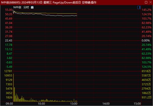 個股異動觀察 基礎軟件服務板塊個股僅成交10萬余元拉升超20%漲幅